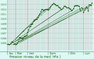 Graphe de la pression atmosphrique prvue pour Querqueville