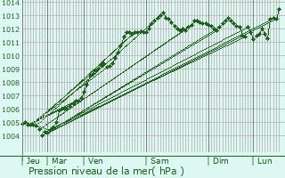 Graphe de la pression atmosphrique prvue pour Carentan