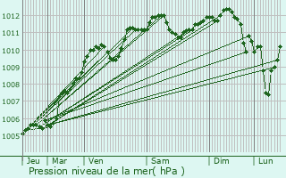 Graphe de la pression atmosphrique prvue pour Hourges