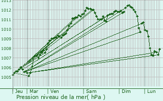 Graphe de la pression atmosphrique prvue pour Sermange-Erzange