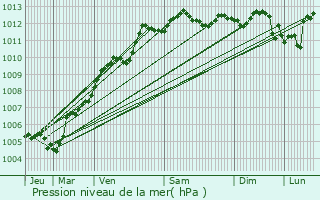 Graphe de la pression atmosphrique prvue pour Le Havre