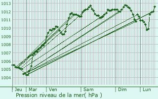 Graphe de la pression atmosphrique prvue pour La Bouille