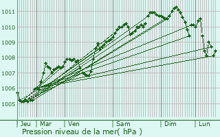 Graphe de la pression atmosphrique prvue pour Rehburg-Loccum