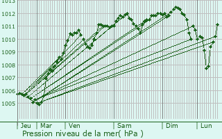 Graphe de la pression atmosphrique prvue pour Charny