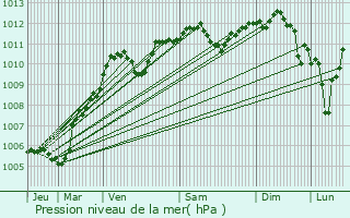 Graphe de la pression atmosphrique prvue pour Tancrou