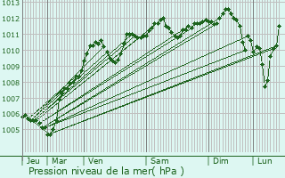 Graphe de la pression atmosphrique prvue pour Drancy