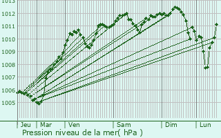 Graphe de la pression atmosphrique prvue pour Dampmart