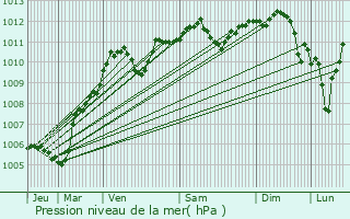 Graphe de la pression atmosphrique prvue pour Bouleurs