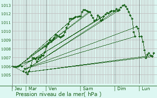 Graphe de la pression atmosphrique prvue pour Insming