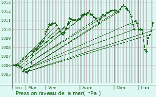 Graphe de la pression atmosphrique prvue pour Pommeuse