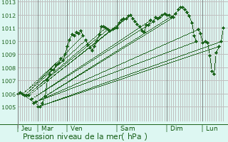 Graphe de la pression atmosphrique prvue pour Neufmoutiers-en-Brie