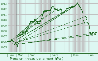 Graphe de la pression atmosphrique prvue pour Essey-ls-Nancy