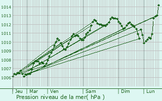 Graphe de la pression atmosphrique prvue pour Saint-Georges-de-Didonne