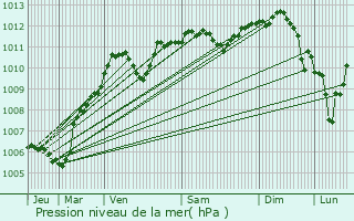 Graphe de la pression atmosphrique prvue pour Montceaux-ls-Provins