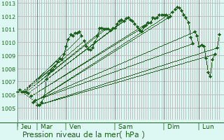 Graphe de la pression atmosphrique prvue pour Gastins