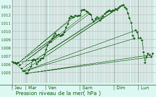 Graphe de la pression atmosphrique prvue pour Molsheim