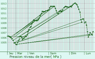 Graphe de la pression atmosphrique prvue pour Drusenheim