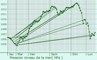 Graphe de la pression atmosphrique prvue pour Souffelweyersheim