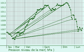 Graphe de la pression atmosphrique prvue pour Reichshoffen