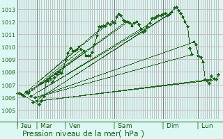 Graphe de la pression atmosphrique prvue pour Tonnoy