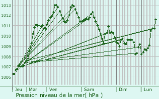 Graphe de la pression atmosphrique prvue pour Ajaccio