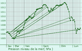 Graphe de la pression atmosphrique prvue pour Erstein