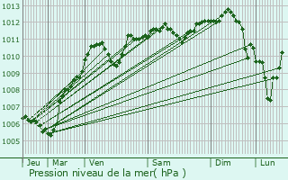 Graphe de la pression atmosphrique prvue pour Rupreux