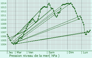 Graphe de la pression atmosphrique prvue pour Immendingen