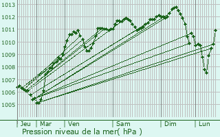 Graphe de la pression atmosphrique prvue pour Moisenay