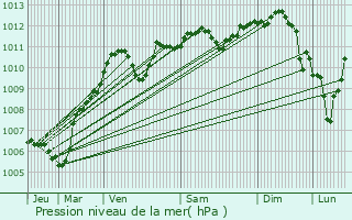 Graphe de la pression atmosphrique prvue pour Meigneux