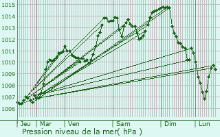 Graphe de la pression atmosphrique prvue pour Val de Mouthe