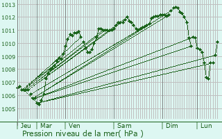 Graphe de la pression atmosphrique prvue pour Jaulnes