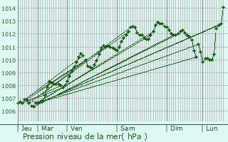 Graphe de la pression atmosphrique prvue pour Pons