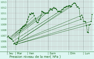 Graphe de la pression atmosphrique prvue pour Remauville