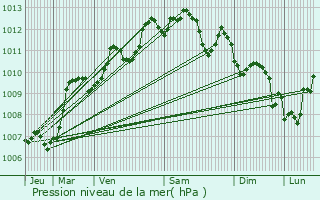 Graphe de la pression atmosphrique prvue pour Ollioules