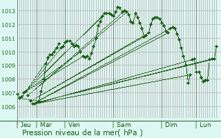 Graphe de la pression atmosphrique prvue pour Saint-Paul-ls-Durance