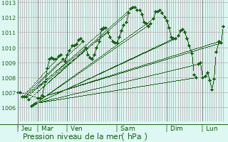 Graphe de la pression atmosphrique prvue pour Castelnau-le-Lez