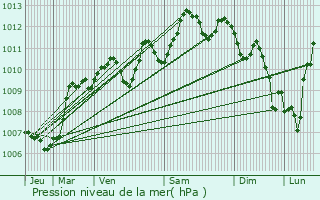 Graphe de la pression atmosphrique prvue pour Baillargues