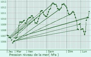 Graphe de la pression atmosphrique prvue pour Prades-le-Lez