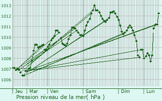 Graphe de la pression atmosphrique prvue pour Ste