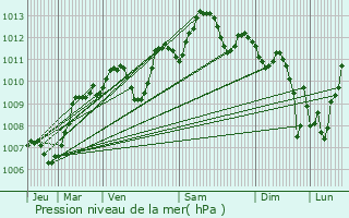 Graphe de la pression atmosphrique prvue pour Le Pontet