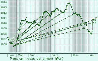 Graphe de la pression atmosphrique prvue pour Valleraugue