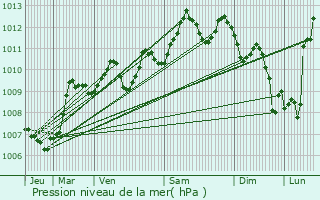 Graphe de la pression atmosphrique prvue pour Bessan