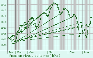 Graphe de la pression atmosphrique prvue pour Orange