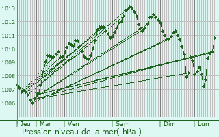 Graphe de la pression atmosphrique prvue pour Nmes