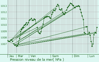 Graphe de la pression atmosphrique prvue pour Saint-Laurent-de-Mure