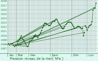 Graphe de la pression atmosphrique prvue pour Lescar