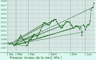 Graphe de la pression atmosphrique prvue pour Pau