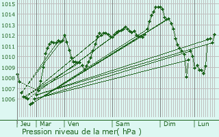 Graphe de la pression atmosphrique prvue pour Marvejols