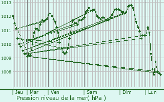 Graphe de la pression atmosphrique prvue pour Baumschulenweg